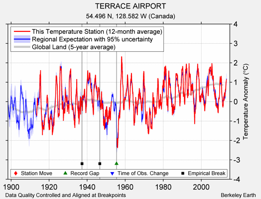 TERRACE AIRPORT comparison to regional expectation