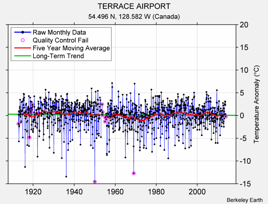 TERRACE AIRPORT Raw Mean Temperature