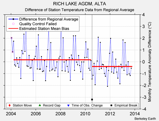 RICH LAKE AGDM, ALTA difference from regional expectation