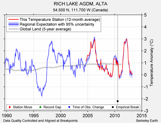 RICH LAKE AGDM, ALTA comparison to regional expectation