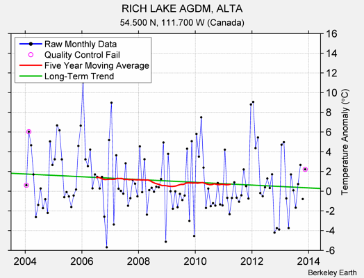 RICH LAKE AGDM, ALTA Raw Mean Temperature