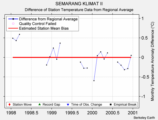 SEMARANG KLIMAT II difference from regional expectation