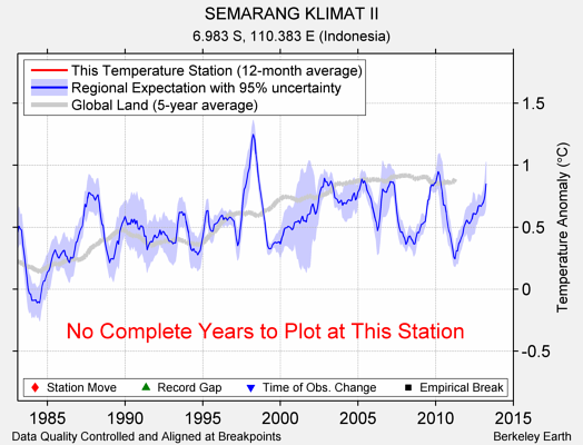 SEMARANG KLIMAT II comparison to regional expectation