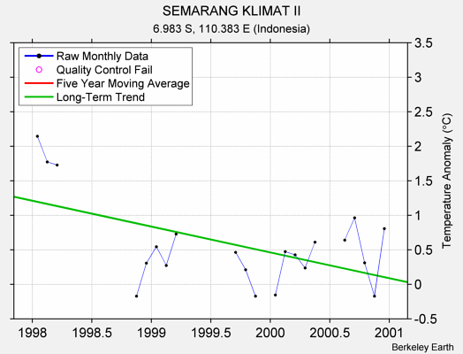 SEMARANG KLIMAT II Raw Mean Temperature