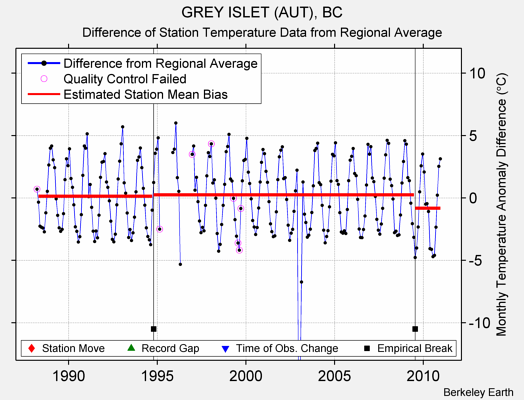 GREY ISLET (AUT), BC difference from regional expectation