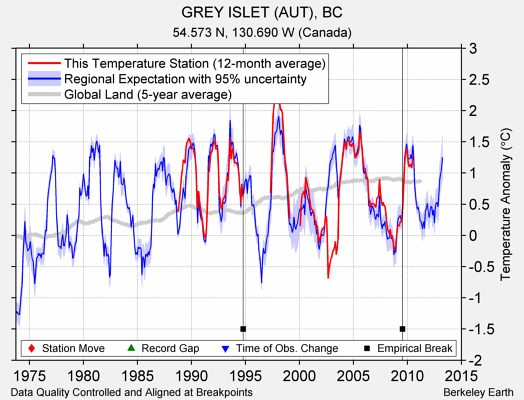 GREY ISLET (AUT), BC comparison to regional expectation