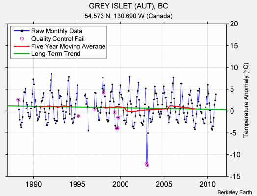 GREY ISLET (AUT), BC Raw Mean Temperature