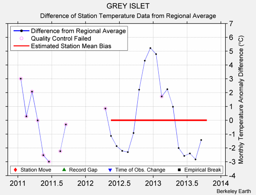 GREY ISLET difference from regional expectation