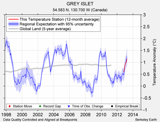 GREY ISLET comparison to regional expectation