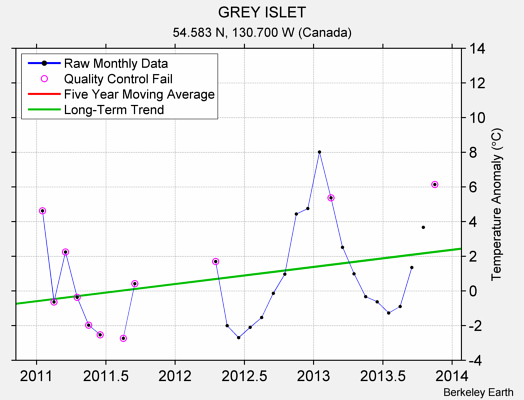 GREY ISLET Raw Mean Temperature