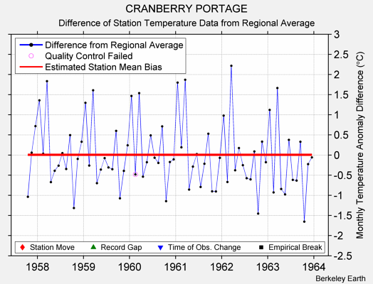 CRANBERRY PORTAGE difference from regional expectation