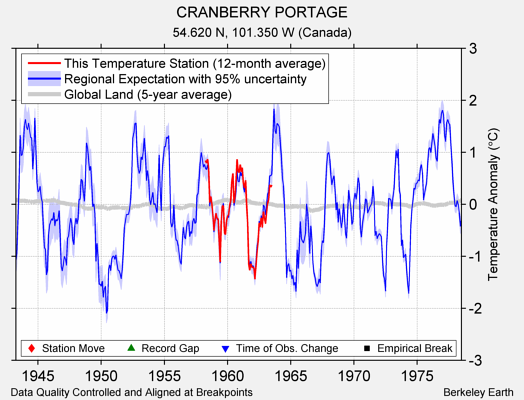 CRANBERRY PORTAGE comparison to regional expectation