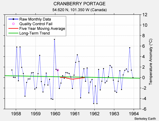 CRANBERRY PORTAGE Raw Mean Temperature