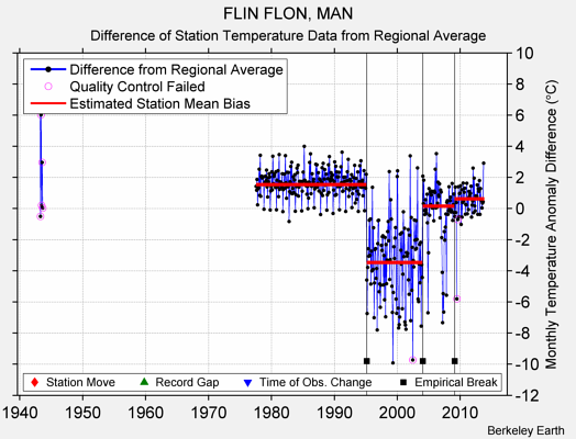 FLIN FLON, MAN difference from regional expectation