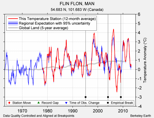 FLIN FLON, MAN comparison to regional expectation