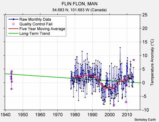 FLIN FLON, MAN Raw Mean Temperature