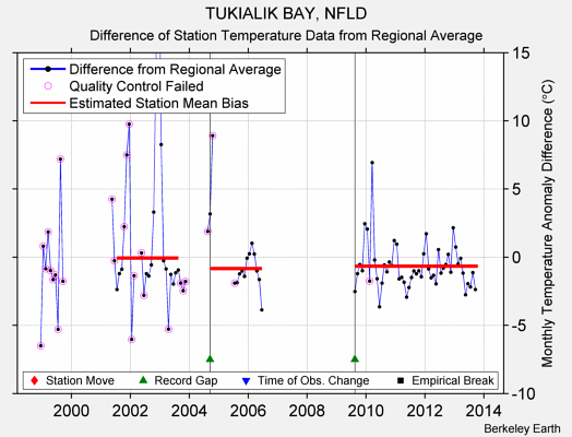 TUKIALIK BAY, NFLD difference from regional expectation