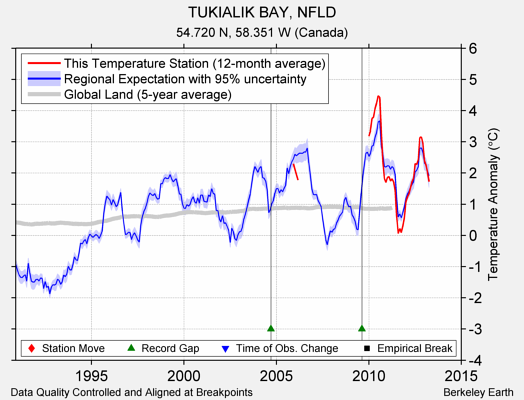 TUKIALIK BAY, NFLD comparison to regional expectation