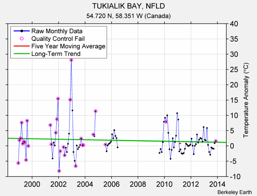 TUKIALIK BAY, NFLD Raw Mean Temperature