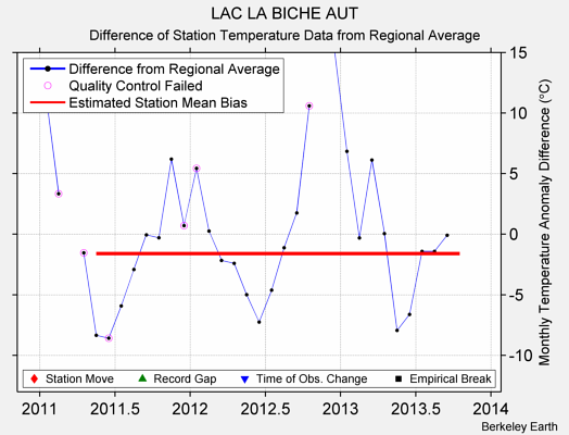 LAC LA BICHE AUT difference from regional expectation