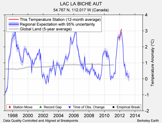 LAC LA BICHE AUT comparison to regional expectation