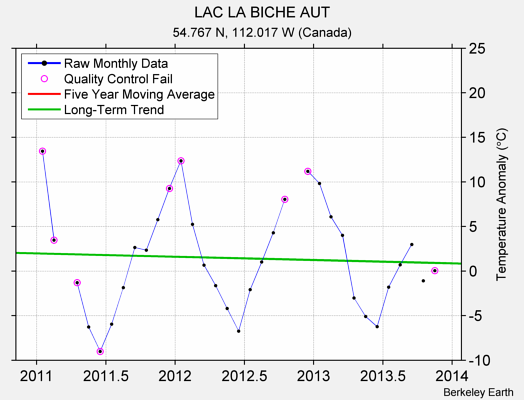 LAC LA BICHE AUT Raw Mean Temperature