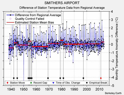 SMITHERS AIRPORT difference from regional expectation