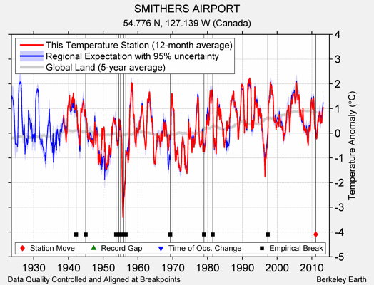 SMITHERS AIRPORT comparison to regional expectation