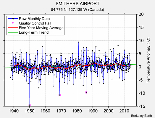 SMITHERS AIRPORT Raw Mean Temperature