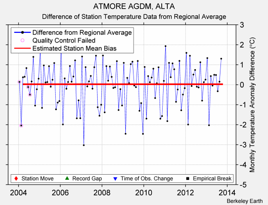 ATMORE AGDM, ALTA difference from regional expectation