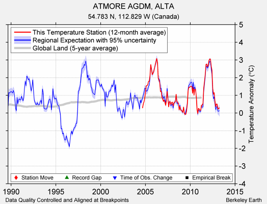 ATMORE AGDM, ALTA comparison to regional expectation