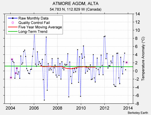 ATMORE AGDM, ALTA Raw Mean Temperature