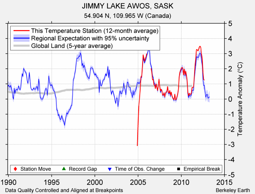 JIMMY LAKE AWOS, SASK comparison to regional expectation