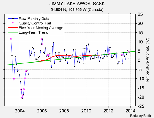 JIMMY LAKE AWOS, SASK Raw Mean Temperature