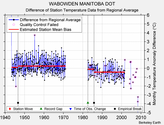 WABOWDEN MANITOBA DOT difference from regional expectation