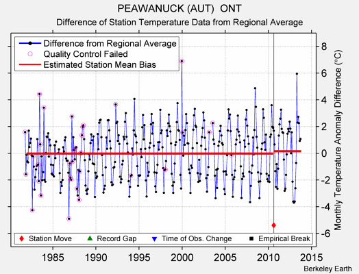 PEAWANUCK (AUT)  ONT difference from regional expectation