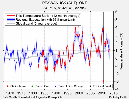 PEAWANUCK (AUT)  ONT comparison to regional expectation