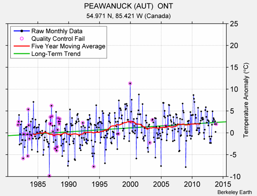 PEAWANUCK (AUT)  ONT Raw Mean Temperature