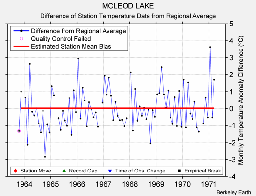 MCLEOD LAKE difference from regional expectation