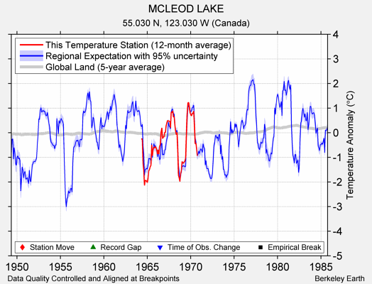 MCLEOD LAKE comparison to regional expectation