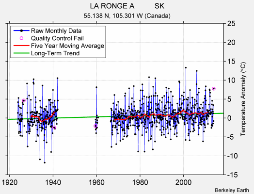 LA RONGE A          SK Raw Mean Temperature