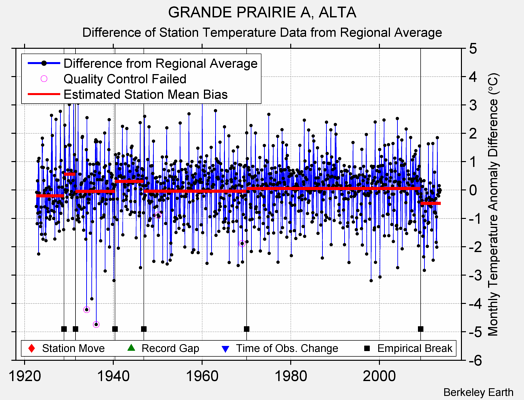 GRANDE PRAIRIE A, ALTA difference from regional expectation