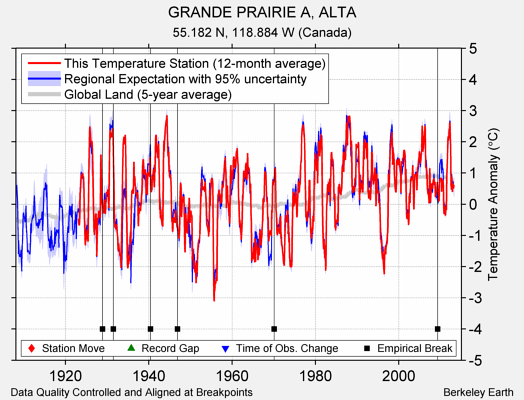 GRANDE PRAIRIE A, ALTA comparison to regional expectation