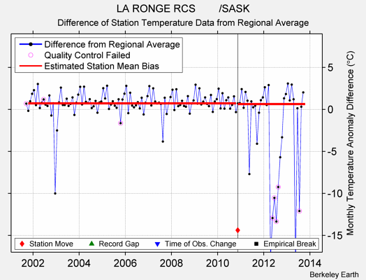 LA RONGE RCS        /SASK difference from regional expectation