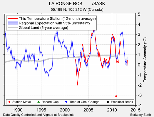 LA RONGE RCS        /SASK comparison to regional expectation