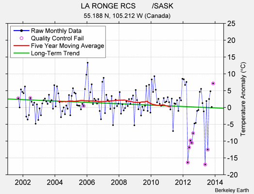 LA RONGE RCS        /SASK Raw Mean Temperature