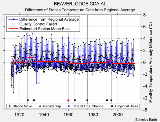 BEAVERLODGE CDA,AL difference from regional expectation