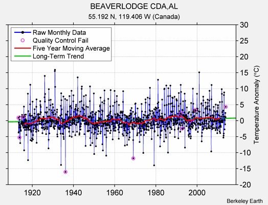 BEAVERLODGE CDA,AL Raw Mean Temperature