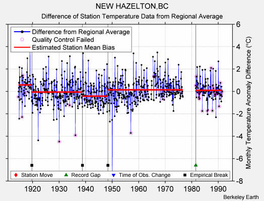 NEW HAZELTON,BC difference from regional expectation