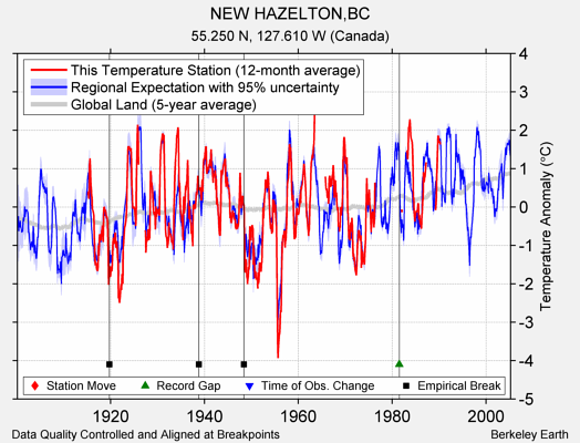 NEW HAZELTON,BC comparison to regional expectation